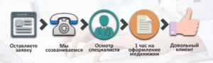 Cделать официальную медкнижку в москве недорого